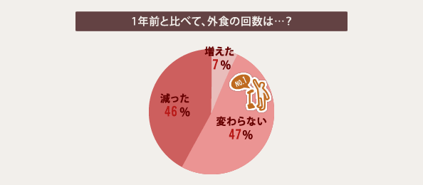 1年前と比べて、外食の回数は…？