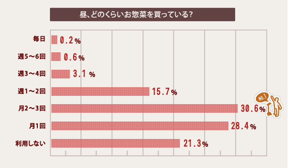 昼、どのくらいお惣菜を買っている？