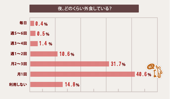 夜、どのくらい外食している？